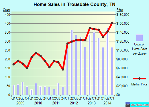 Tyler County,WV real estate house value trend