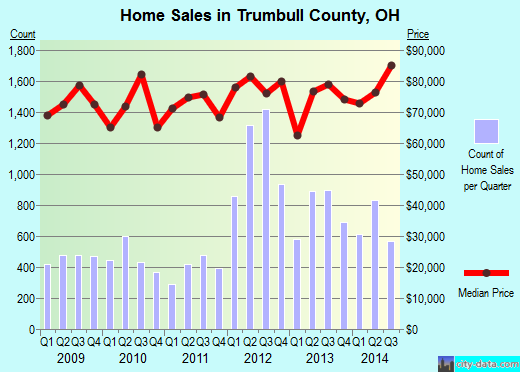 Trumbull County,OH real estate house value trend