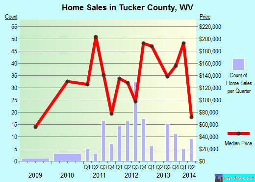 Tucker County,WV real estate house value trend