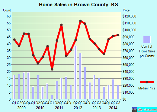 Brown County,KS real estate house value trend
