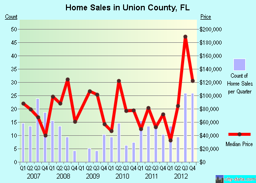 Union County,FL real estate house value trend