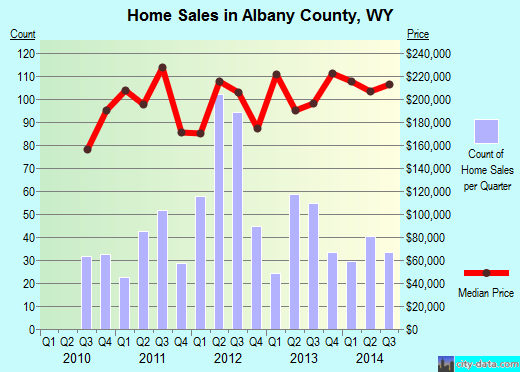 Albany County,WY real estate house value trend