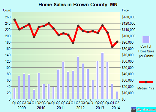 Brown County,OH real estate house value trend