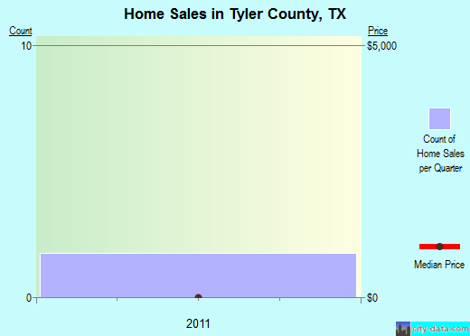 Union Parish,LA real estate house value trend