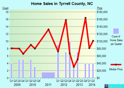 Tyrrell County,NC real estate house value trend