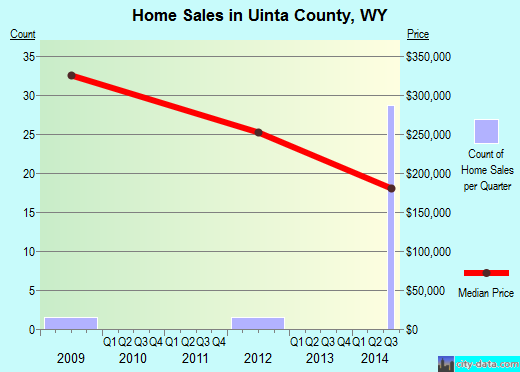 Uinta County,WY real estate house value trend