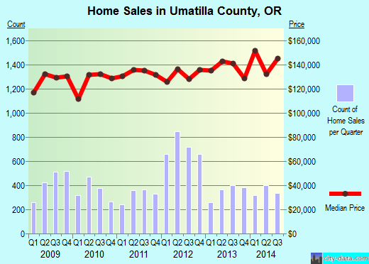 Union County,OR real estate house value trend