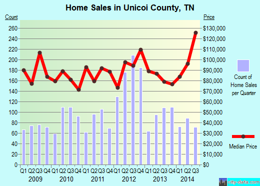 Unicoi County,TN real estate house value trend