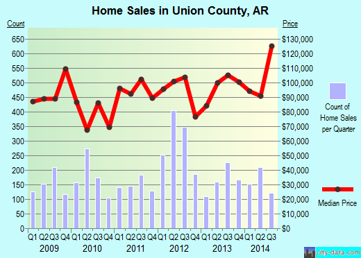 Union County,AR real estate house value trend