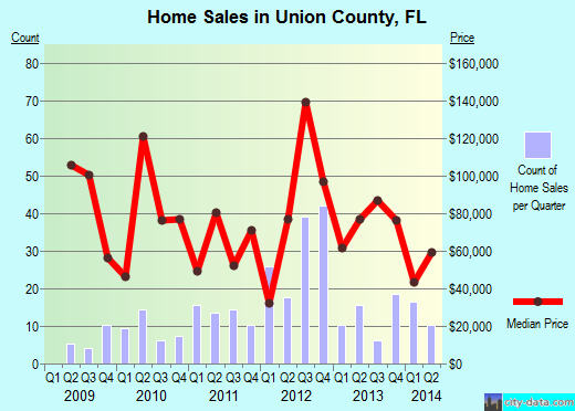 Union County,FL real estate house value trend