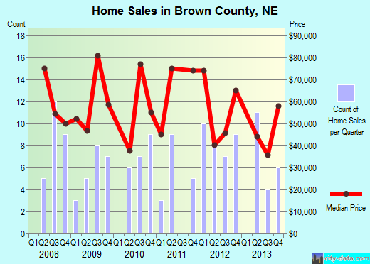 Brown County,NE real estate house value trend
