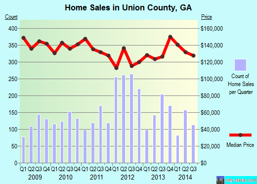 Union County,TN real estate house value trend