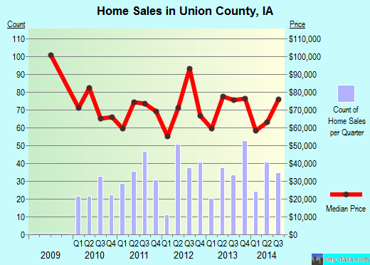 Upshur County,TX real estate house value trend