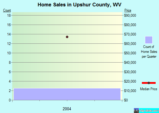 Upshur County,WV real estate house value trend