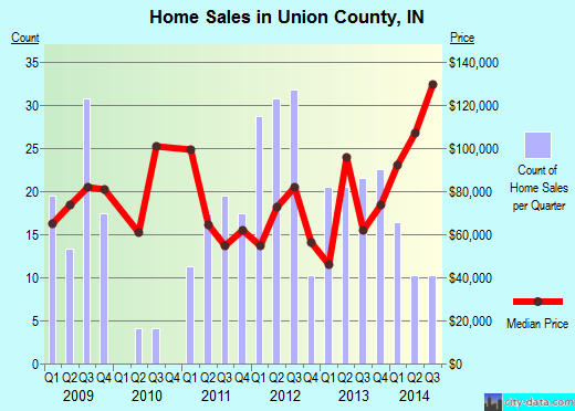 Upson County,GA real estate house value trend