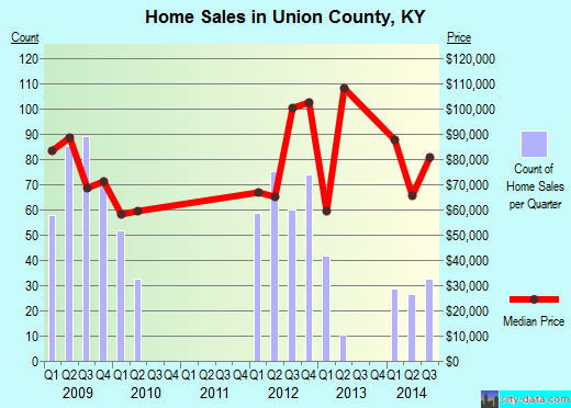 Union County,KY real estate house value trend
