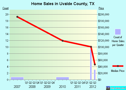 Uvalde County,TX real estate house value trend