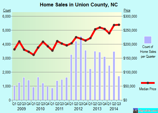 Union County,NC real estate house value trend