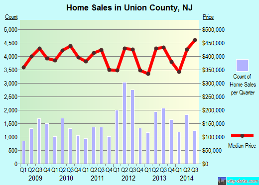 Union County,NJ real estate house value trend