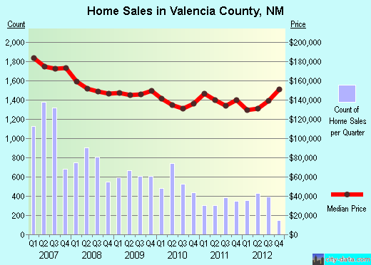 Valencia County,NM real estate house value trend