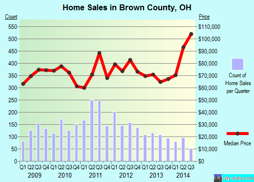 Brown County,TX real estate house value trend