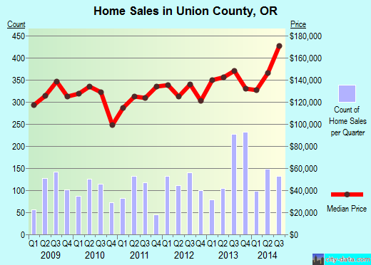 Union County,OR real estate house value trend