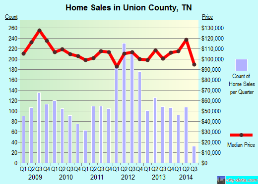 Van Buren County,MI real estate house value trend