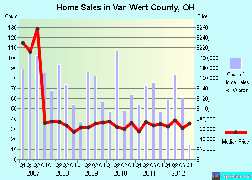 Van Wert County,OH real estate house value trend