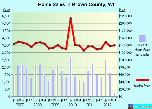 Brown County,WI real estate house value trend