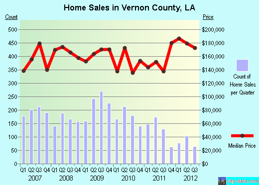 Vernon Parish,LA real estate house value trend
