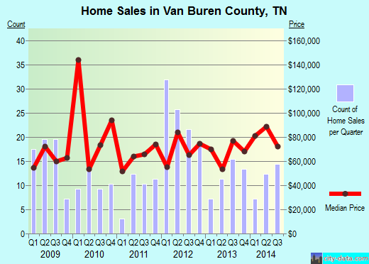 Vilas County,WI real estate house value trend