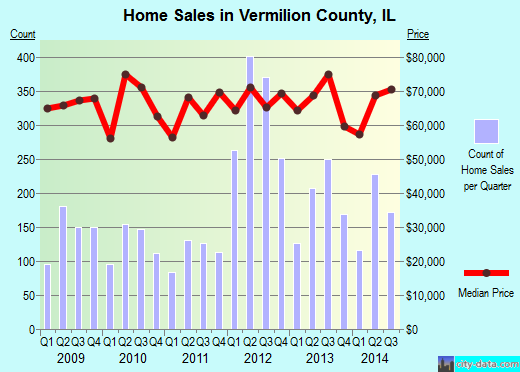 Vermilion County,IL real estate house value trend