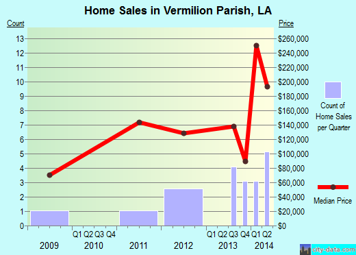 Vermilion Parish,LA real estate house value trend
