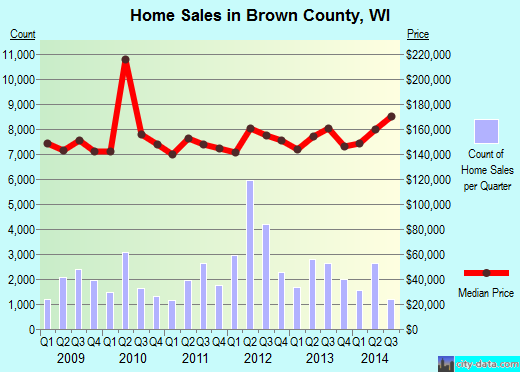 Brown County,WI real estate house value trend