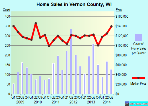Wake County,NC real estate house value trend
