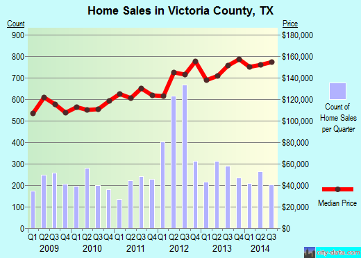 Wakulla County,FL real estate house value trend