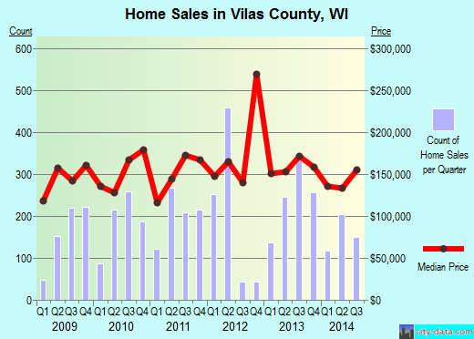 Vilas County,WI real estate house value trend