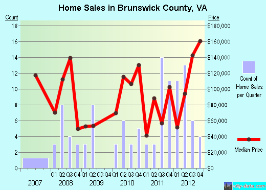 Brunswick County,VA real estate house value trend