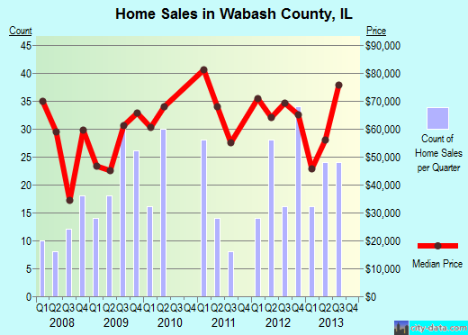 Wabash County,IL real estate house value trend