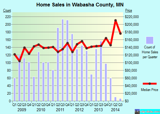 Wabasha County,MN real estate house value trend