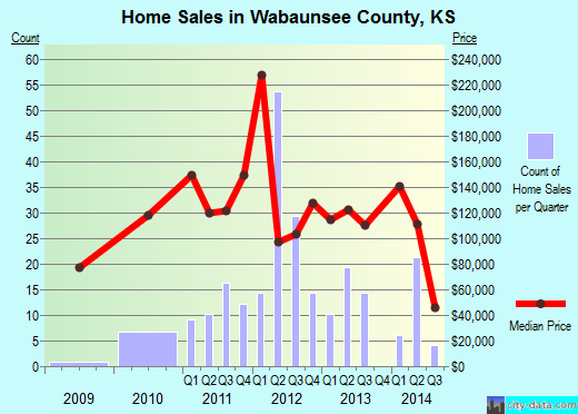 Walsh County,ND real estate house value trend