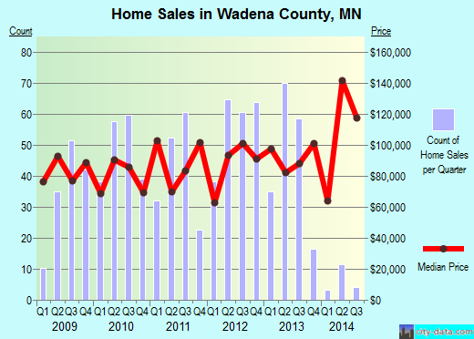 Walton County,FL real estate house value trend