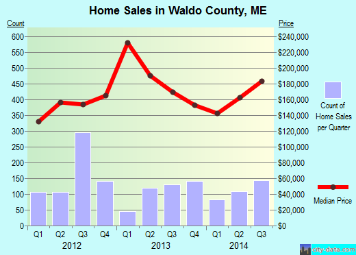 Ward County,ND real estate house value trend