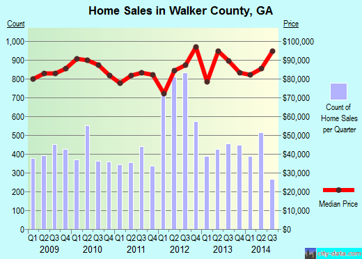 Ware County,GA real estate house value trend