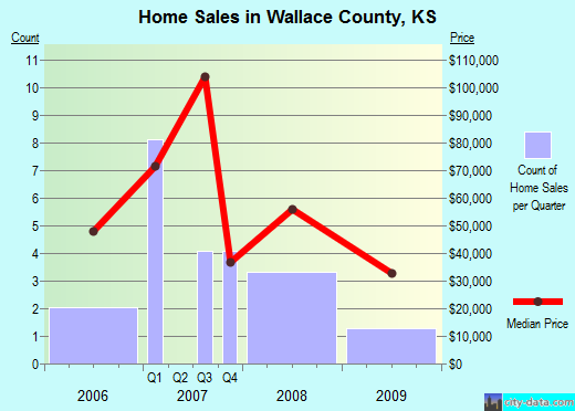 Wallace County,KS real estate house value trend