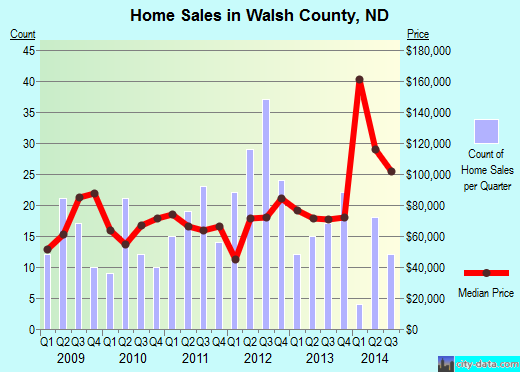 Warren County,MO real estate house value trend