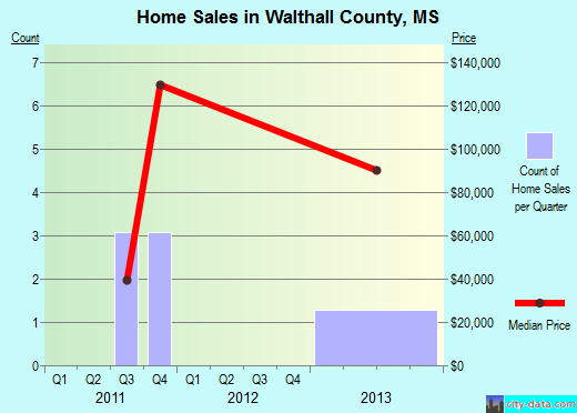Walthall County,MS real estate house value trend