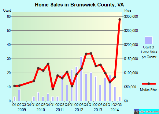 Brunswick County,VA real estate house value trend