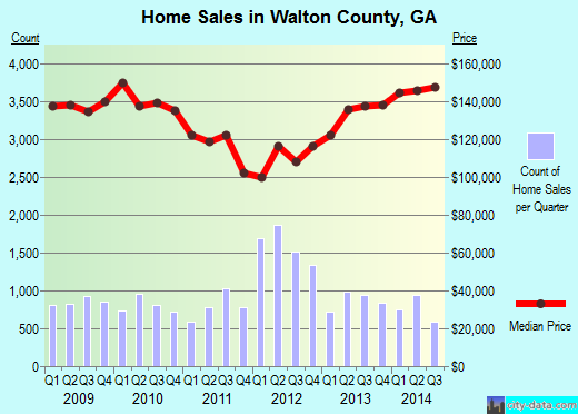 Walton County,GA real estate house value trend