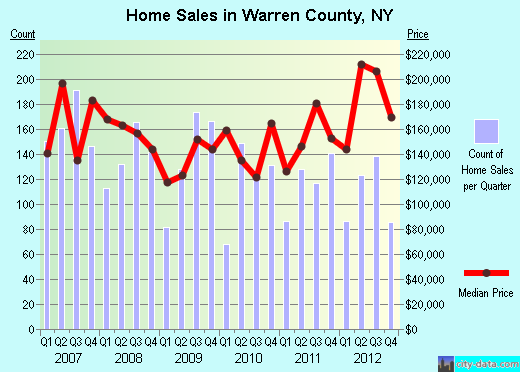 Warren County,NY real estate house value trend